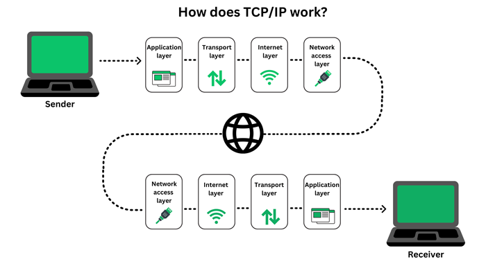 What is TCP/IP in Networking?